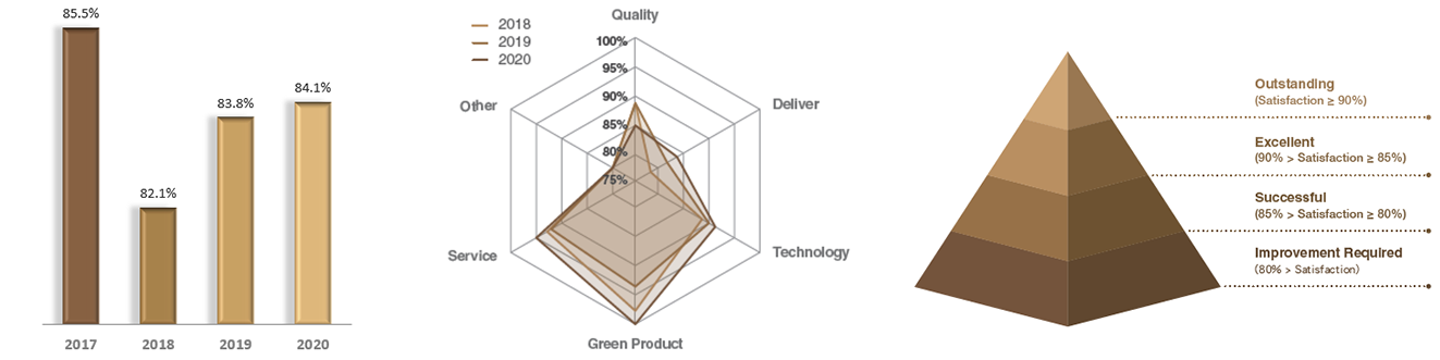 Major Customer Satisfaction over the Years